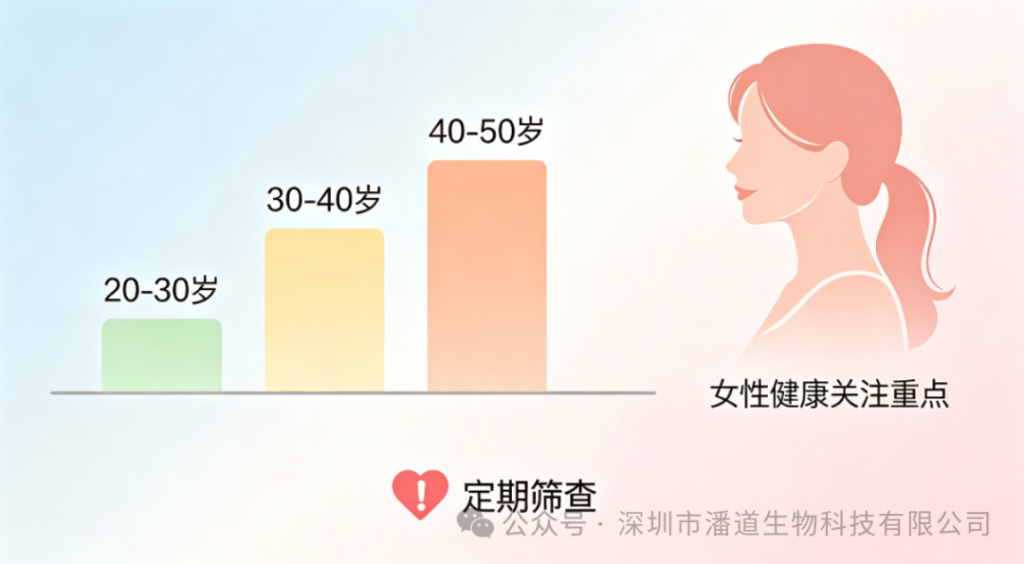 无痛肿块别忽视！年轻女性也需警惕乳腺癌