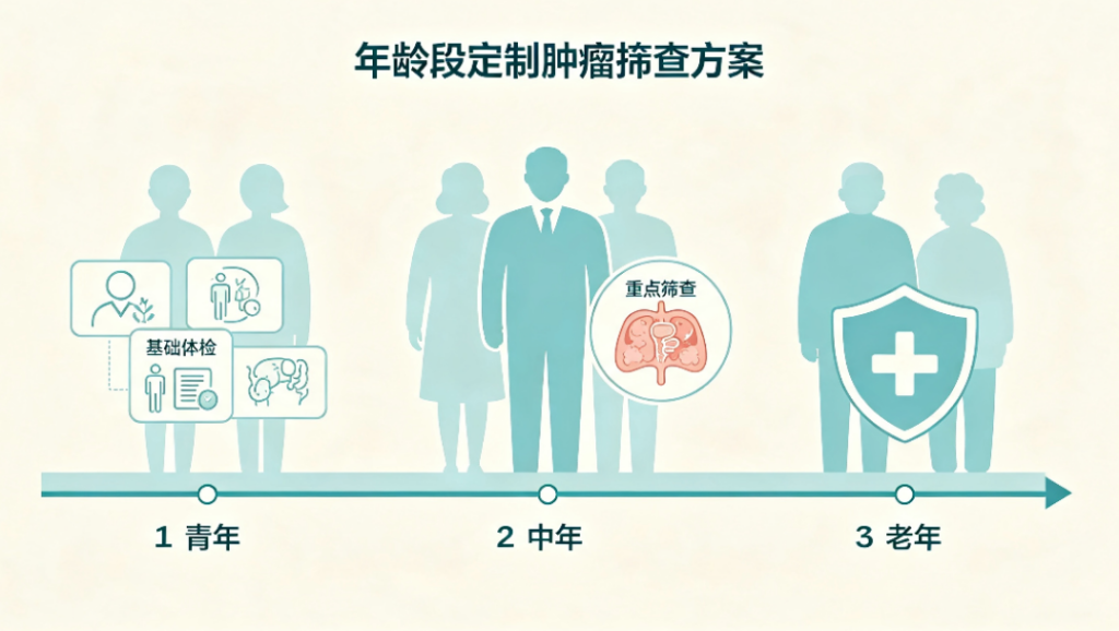避开肿瘤筛查误区：不同年龄段筛查方案怎么定制